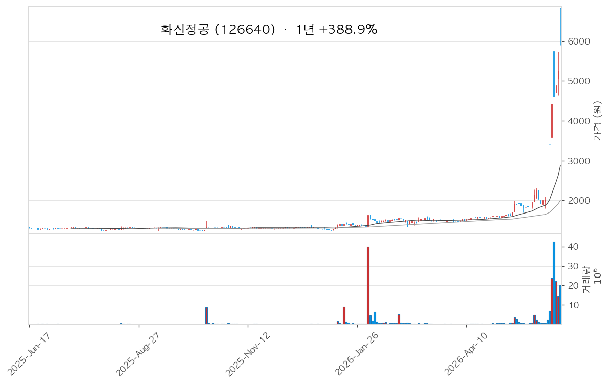 화신정공 차트
