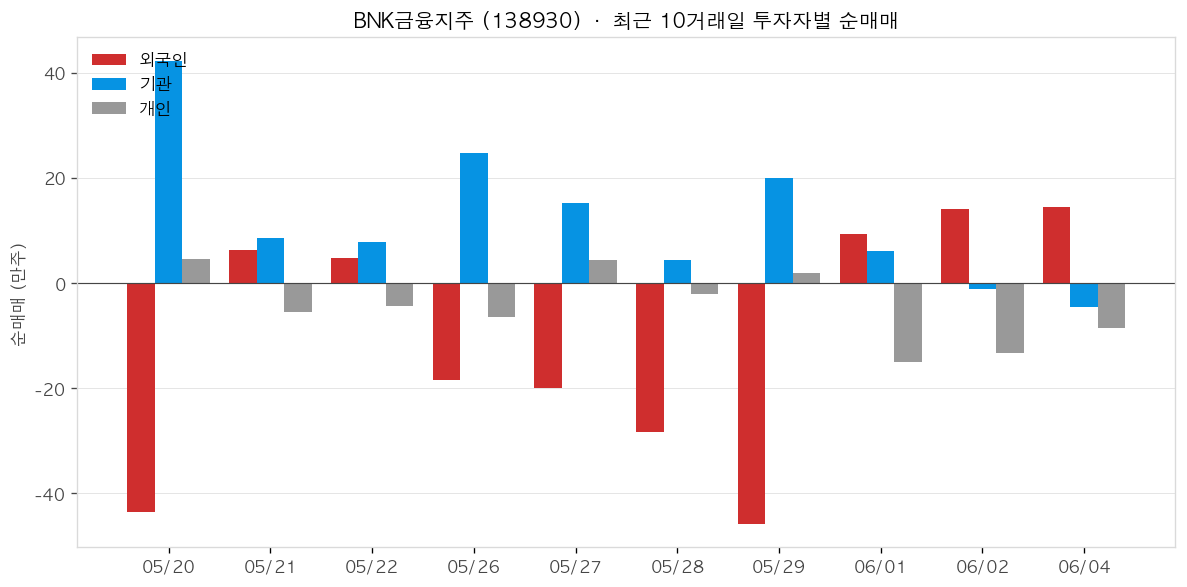 BNK금융지주 투자자별 순매매
