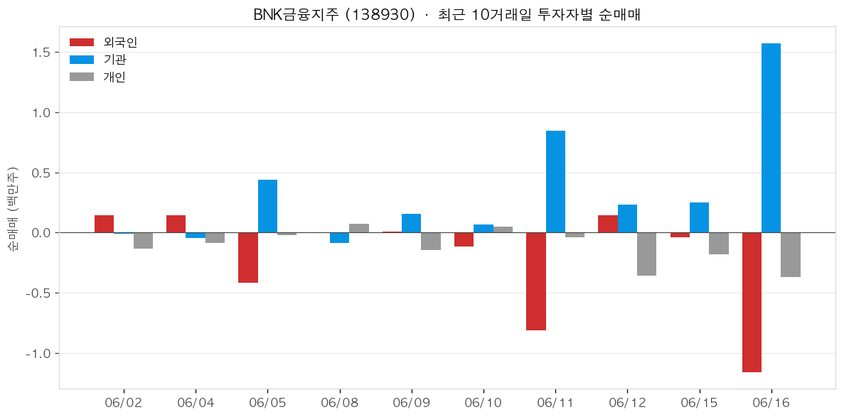 BNK금융지주 투자자별 순매매