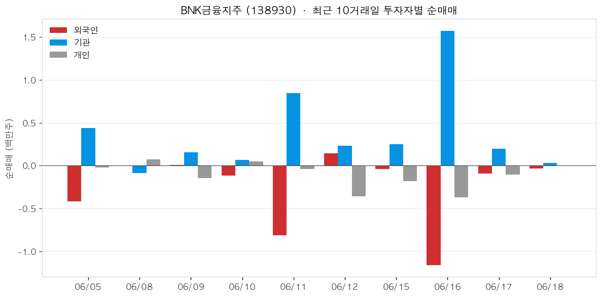 BNK금융지주 투자자별 순매매