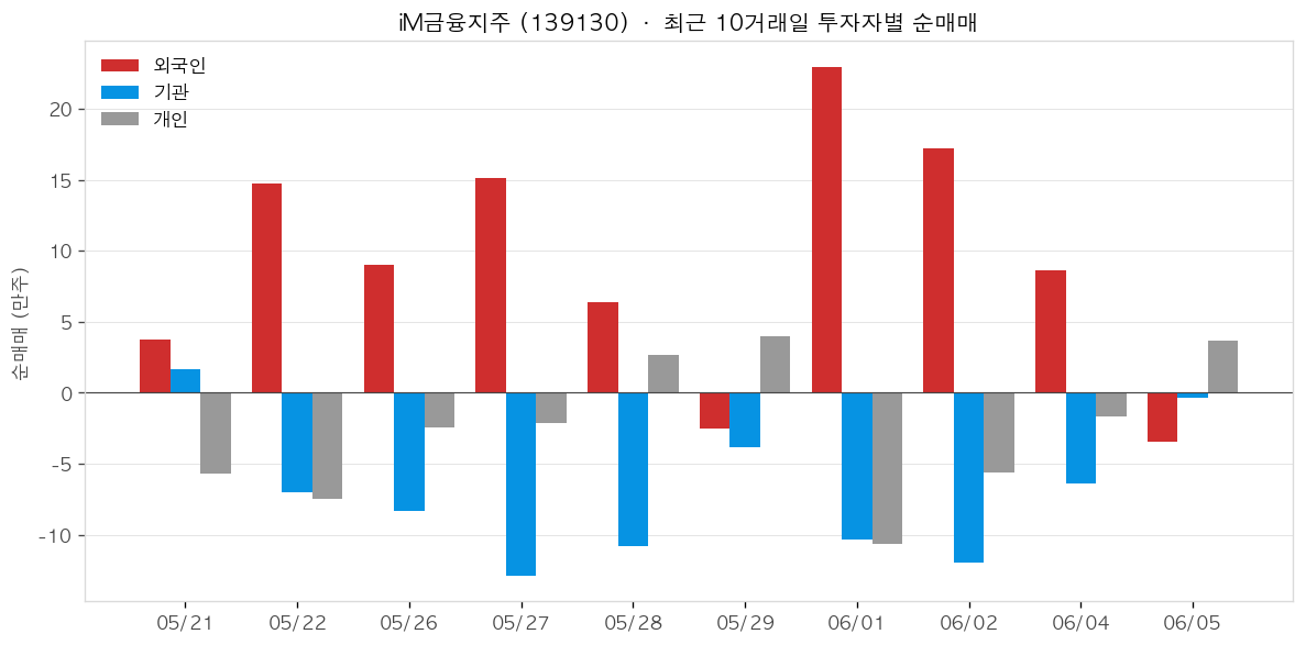iM금융지주 투자자별 순매매