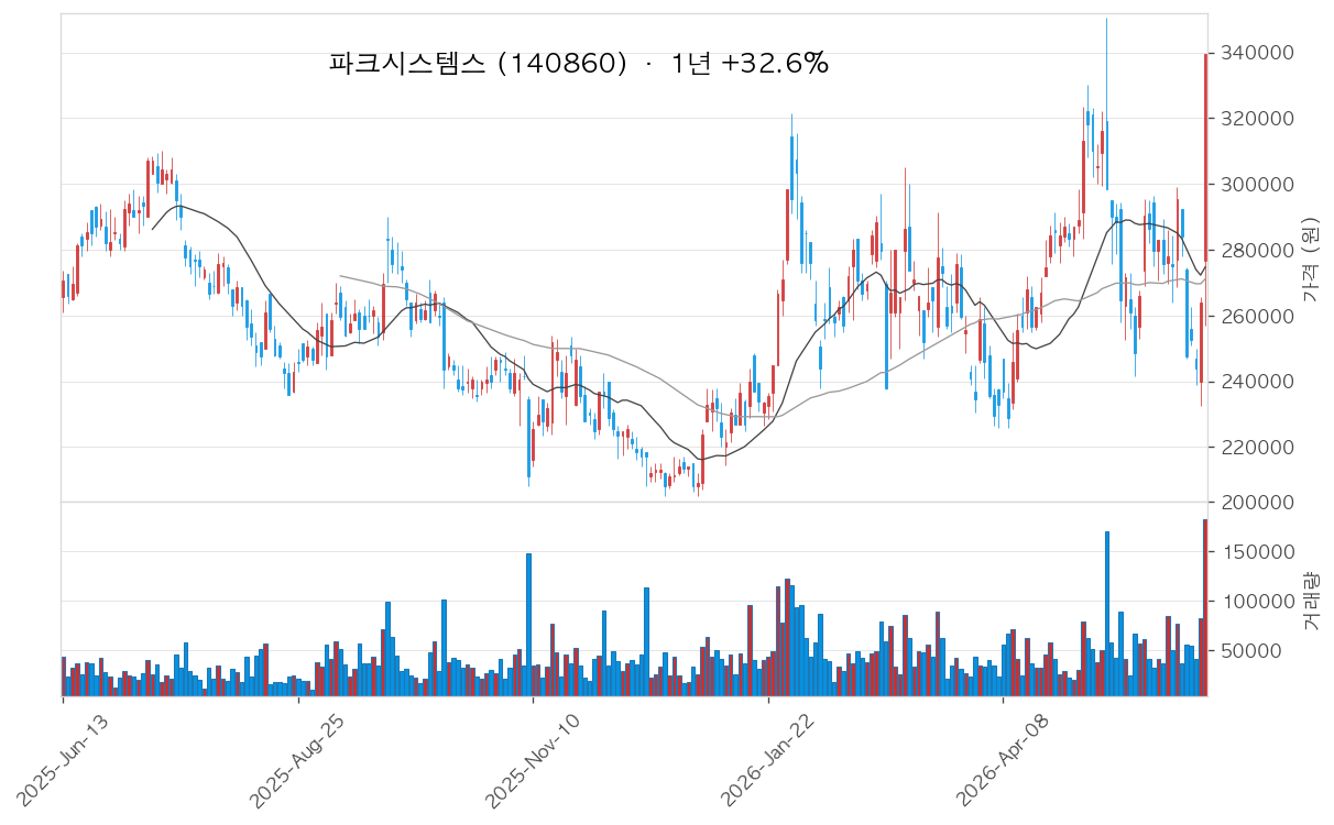 파크시스템스 차트