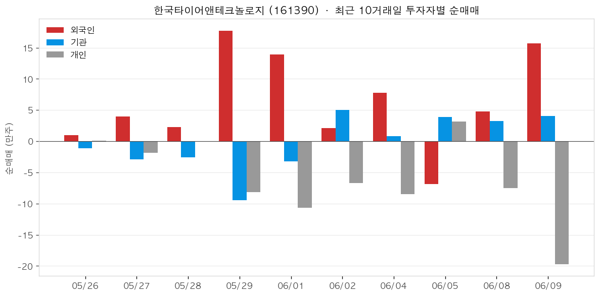 한국타이어앤테크놀로지 투자자별 순매매