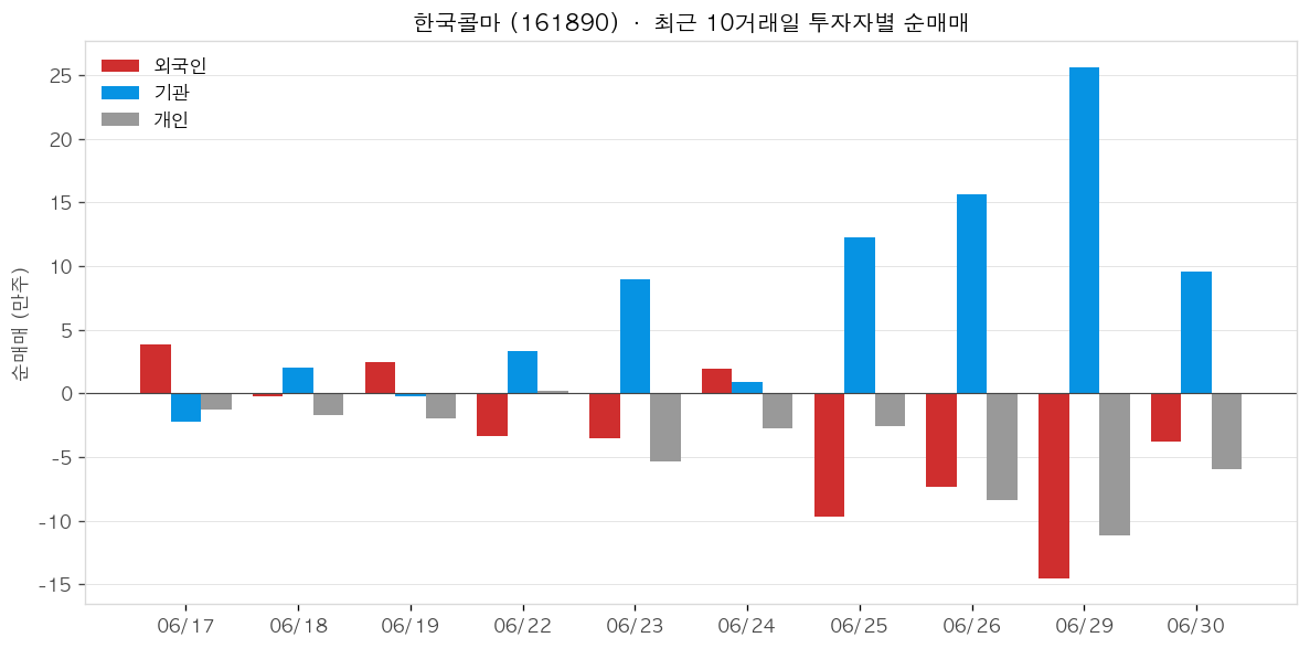 한국콜마 투자자별 순매매