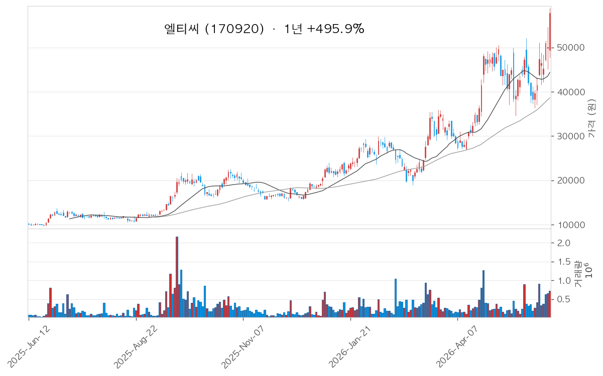 엘티씨 차트