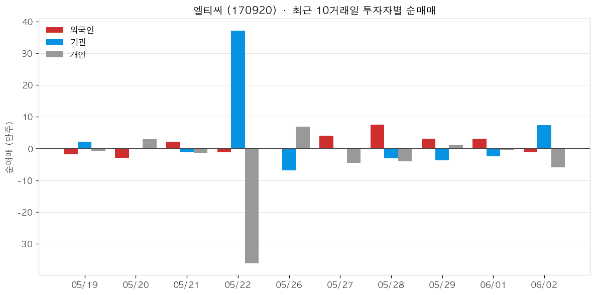 엘티씨 투자자별 순매매