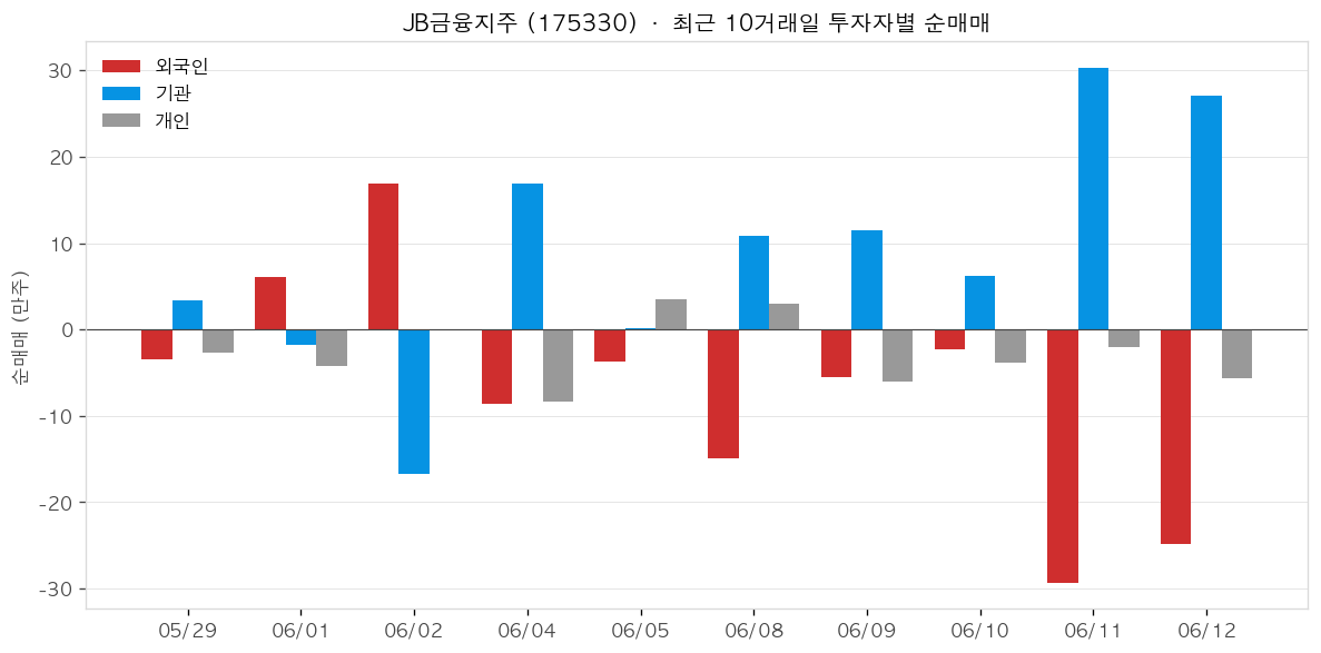 JB금융지주 투자자별 순매매