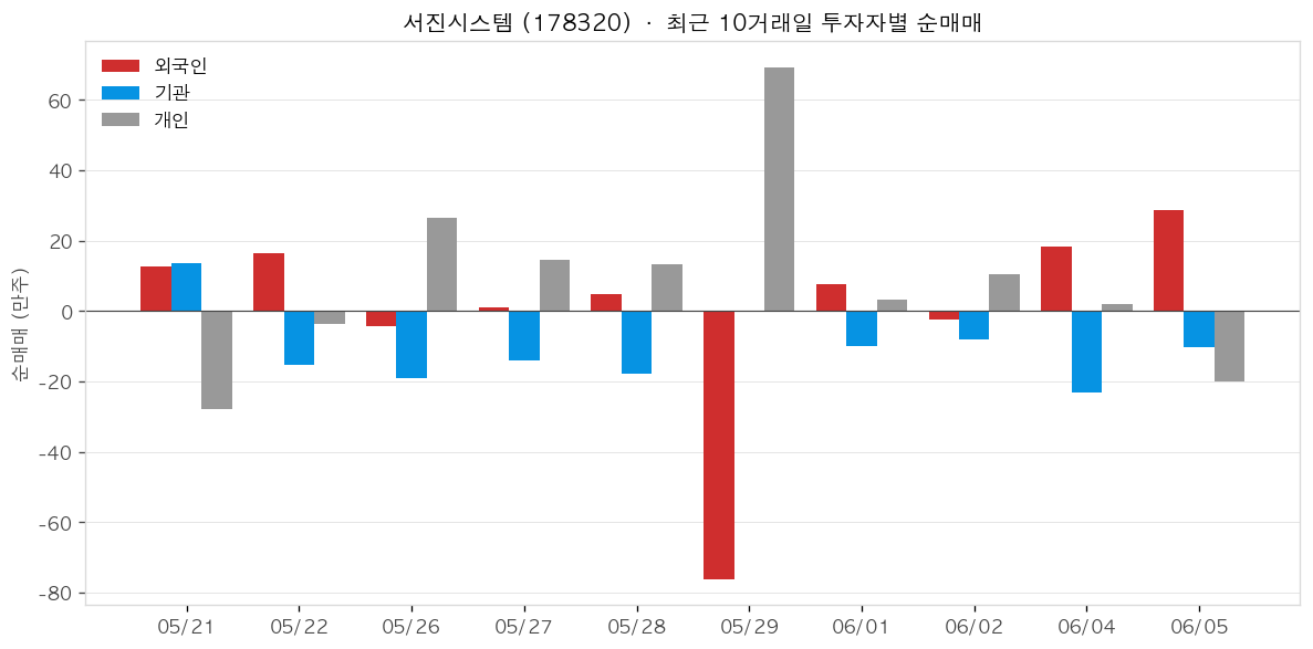 서진시스템 투자자별 순매매