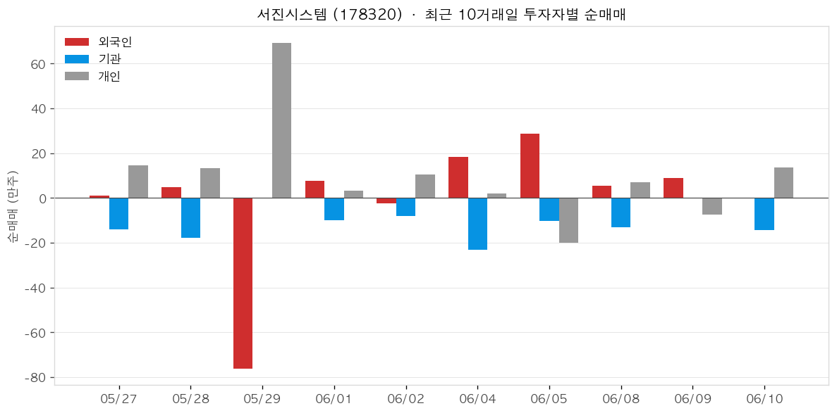 서진시스템 투자자별 순매매