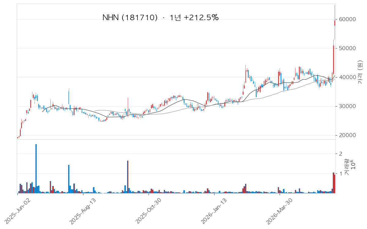 NHN 차트