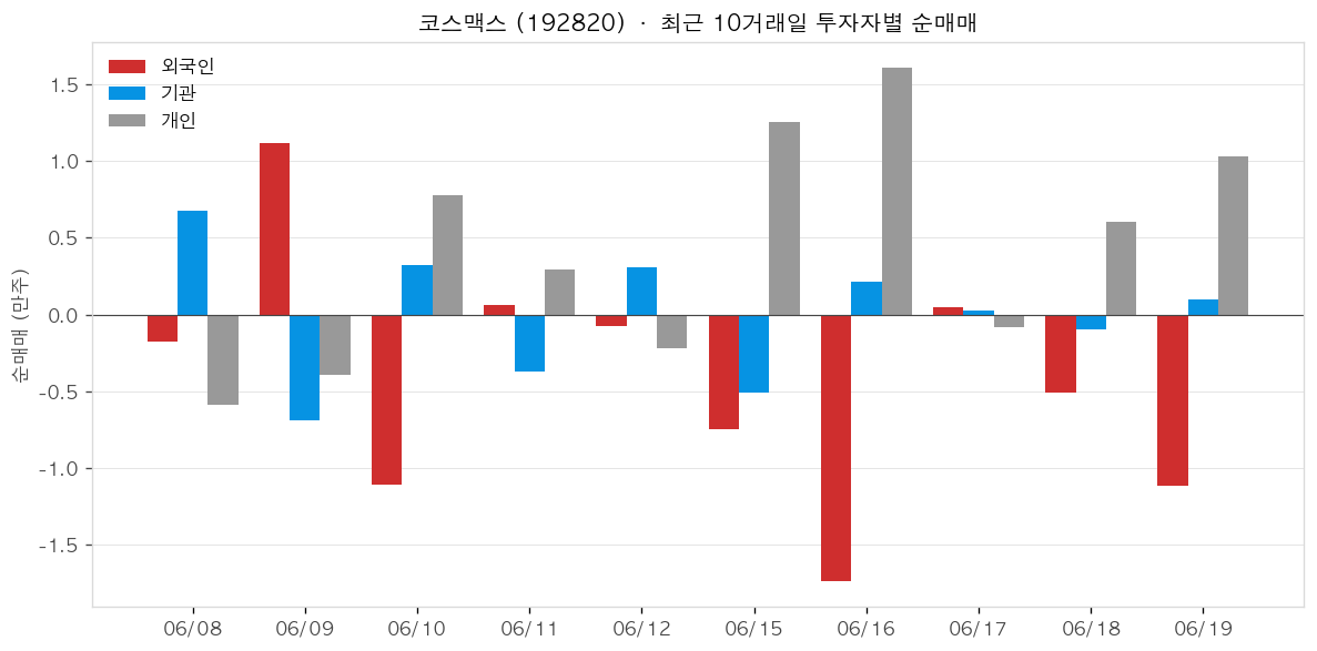 코스맥스 차트