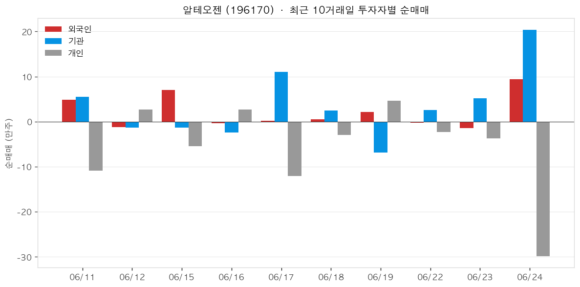 알테오젠 투자자별 순매매