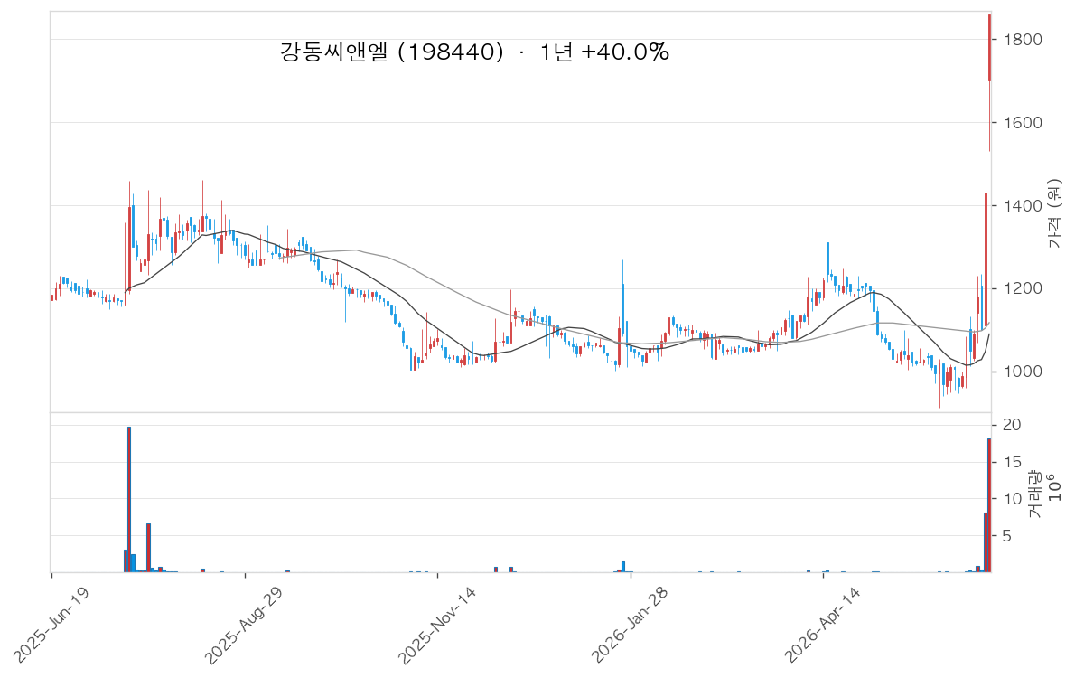 강동씨앤엘 차트
