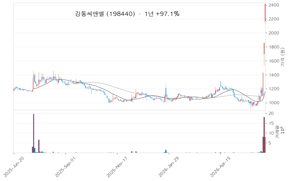 강동씨앤엘 차트
