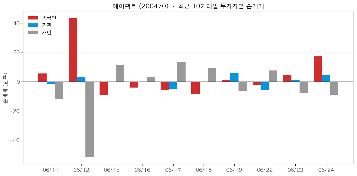 에이팩트 투자자별 순매매