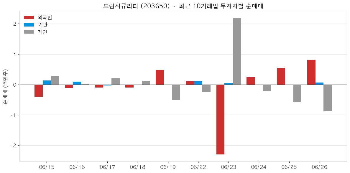 드림시큐리티 투자자별 순매매
