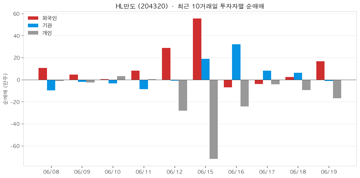 HL만도 차트