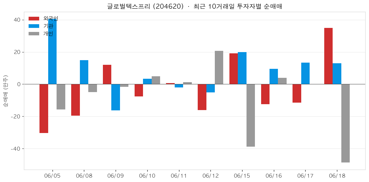 글로벌텍스프리 투자자별 순매매