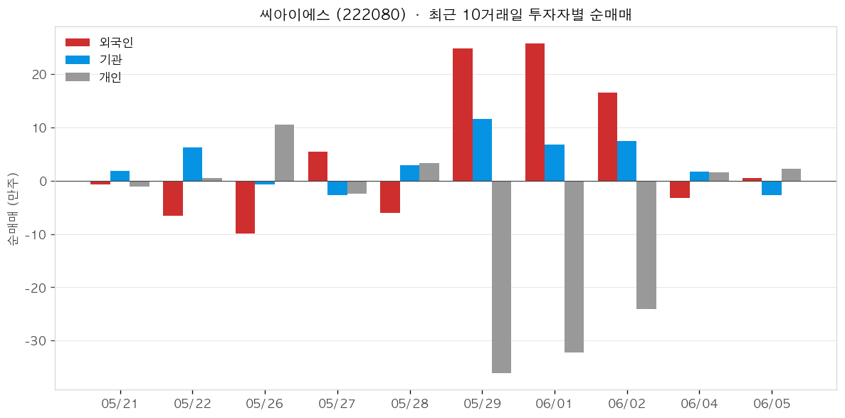 씨아이에스 투자자별 순매매