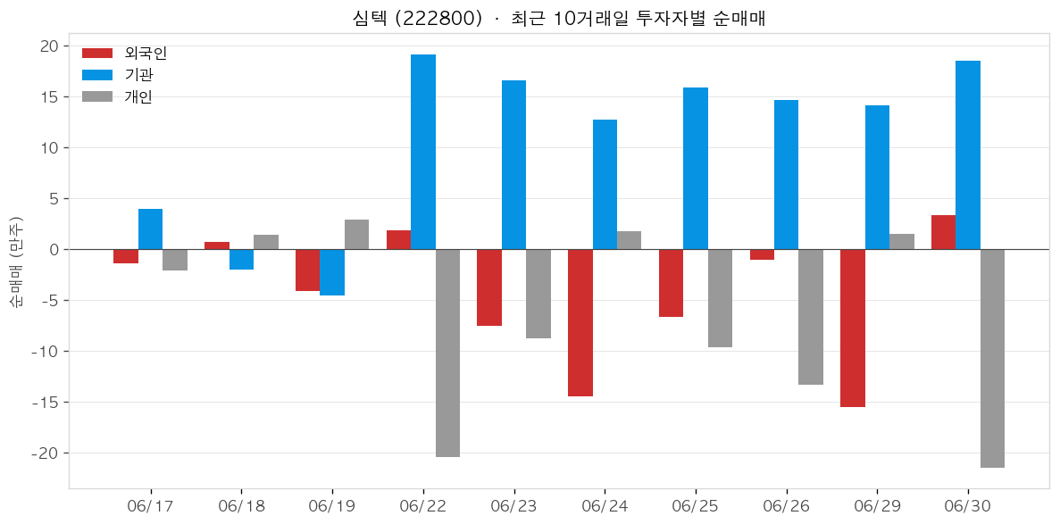 심텍 투자자별 순매매