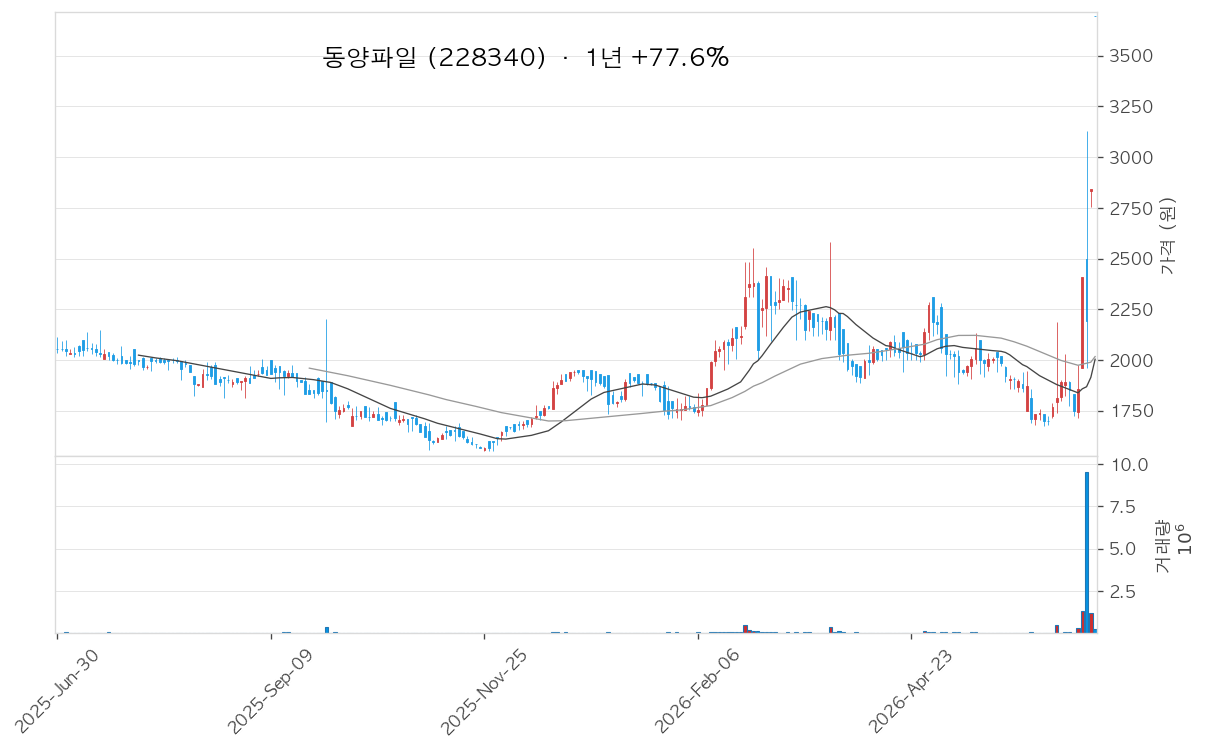 동양파일 차트