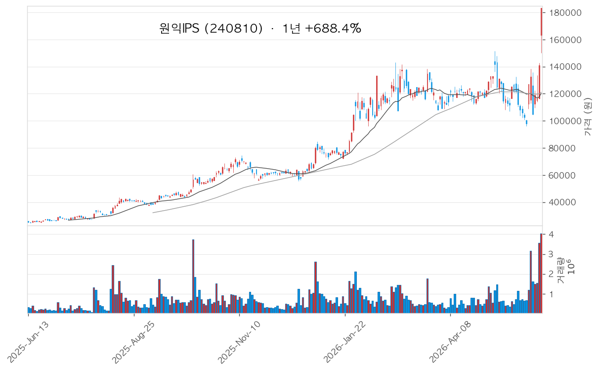 원익IPS 차트