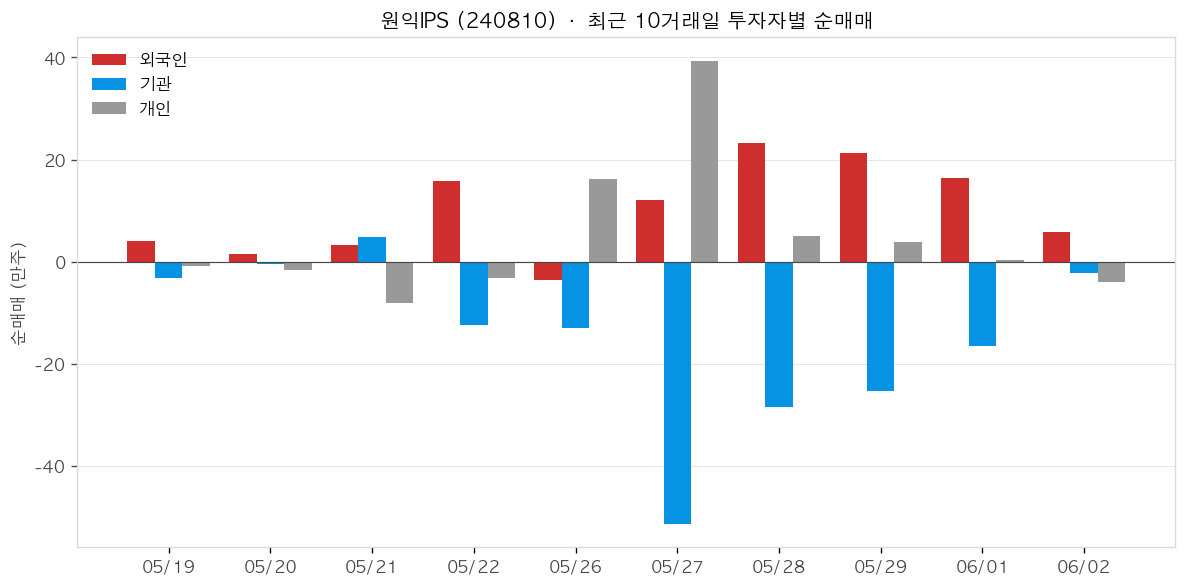 원익IPS 투자자별 순매매
