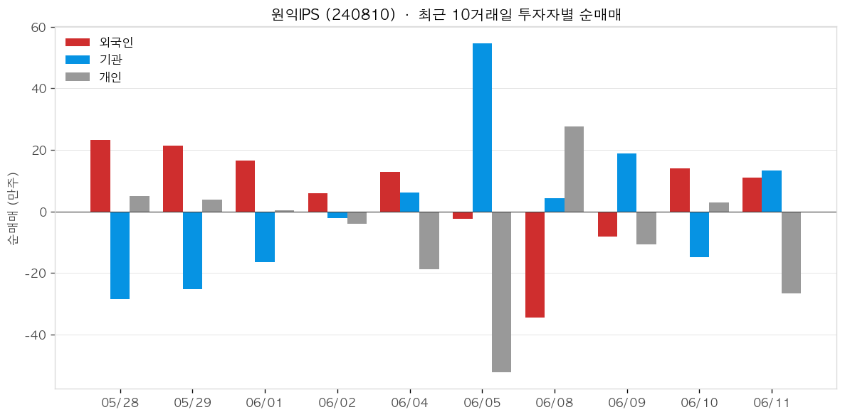 원익IPS 투자자별 순매매