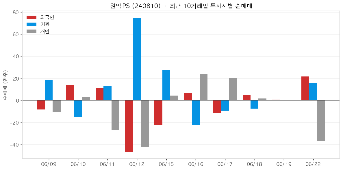 원익IPS 투자자별 순매매