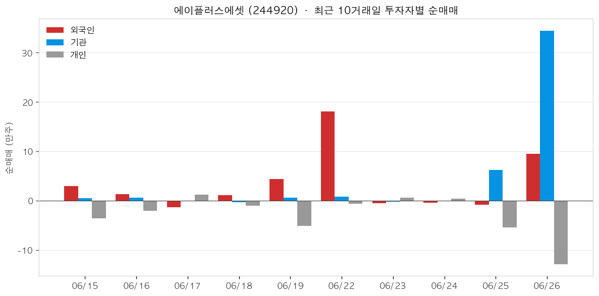에이플러스에셋 투자자별 순매매