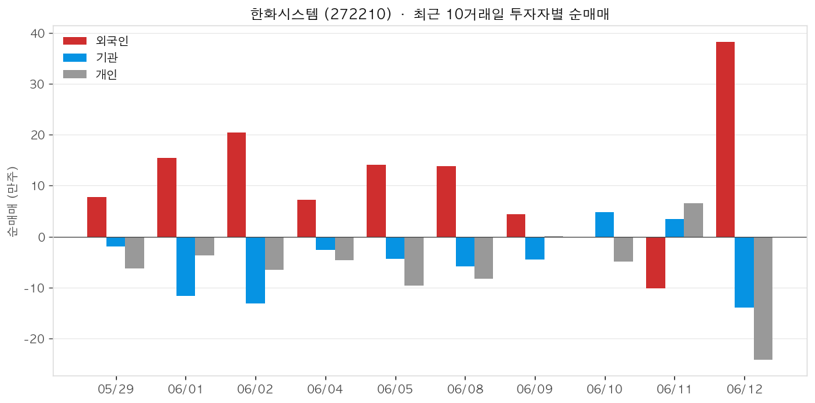 한화시스템 투자자별 순매매