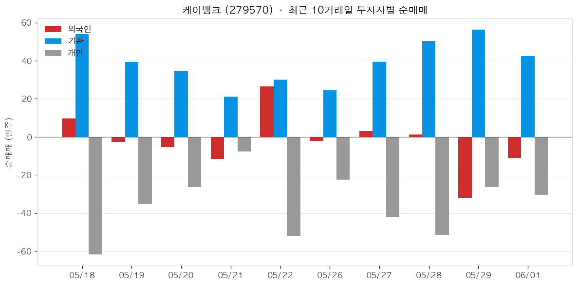 케이뱅크 투자자별 순매매