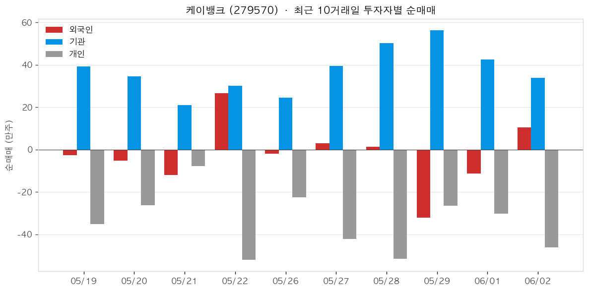 케이뱅크 투자자별 순매매