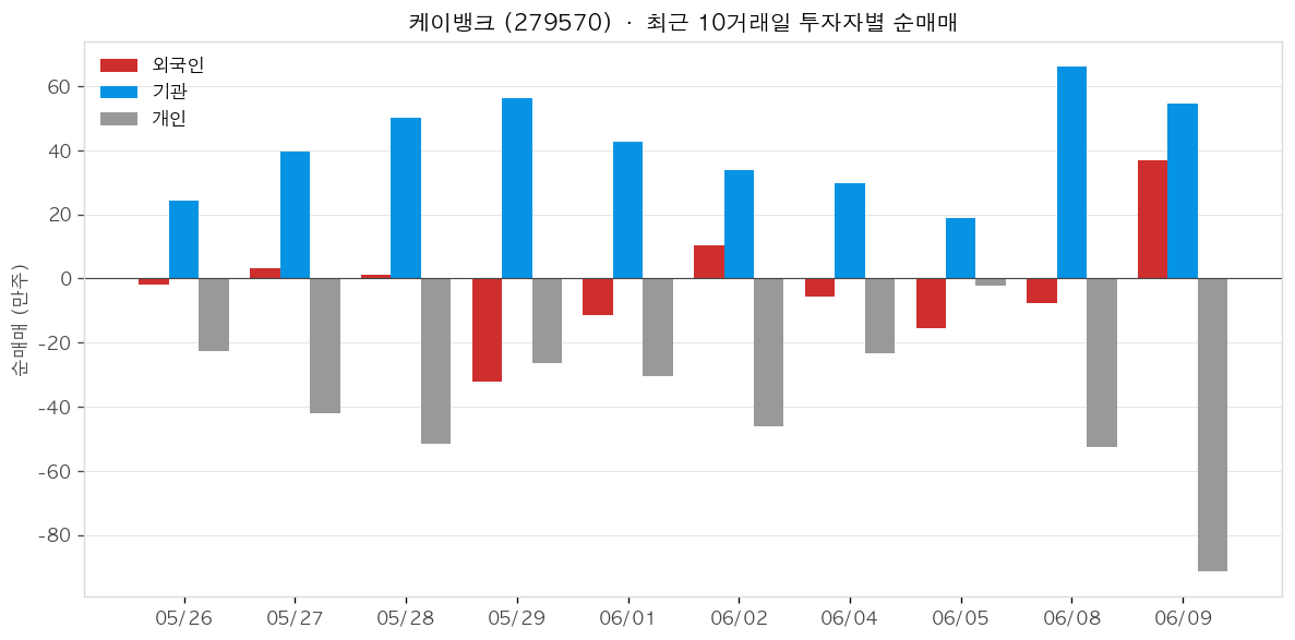 케이뱅크 투자자별 순매매
