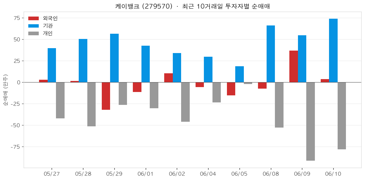 케이뱅크 투자자별 순매매