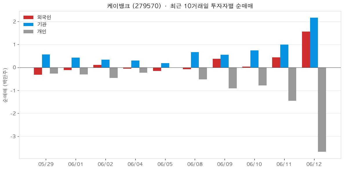 케이뱅크 투자자별 순매매