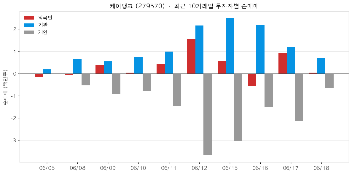 케이뱅크 투자자별 순매매