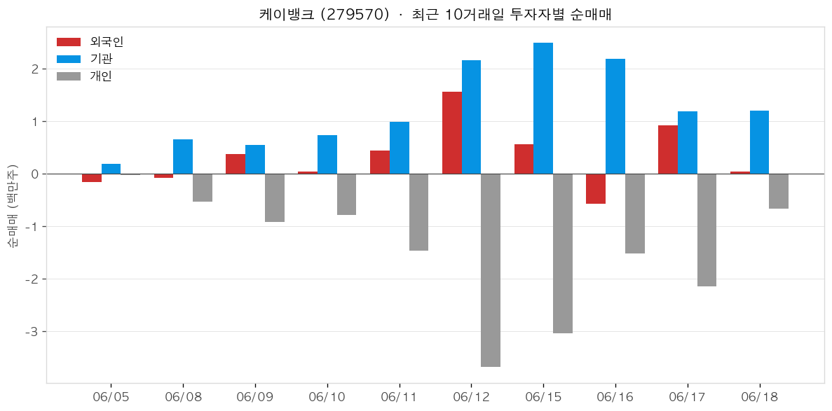 케이뱅크 투자자별 순매매
