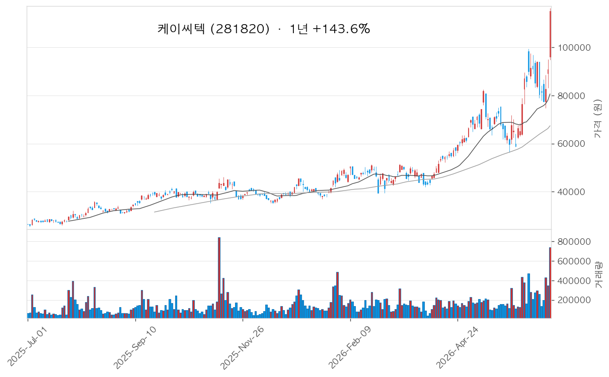 케이씨텍 차트