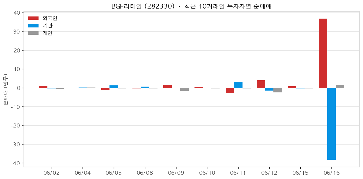 BGF리테일 투자자별 순매매