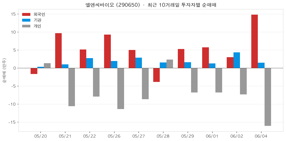 엘앤씨바이오 투자자별 순매매
