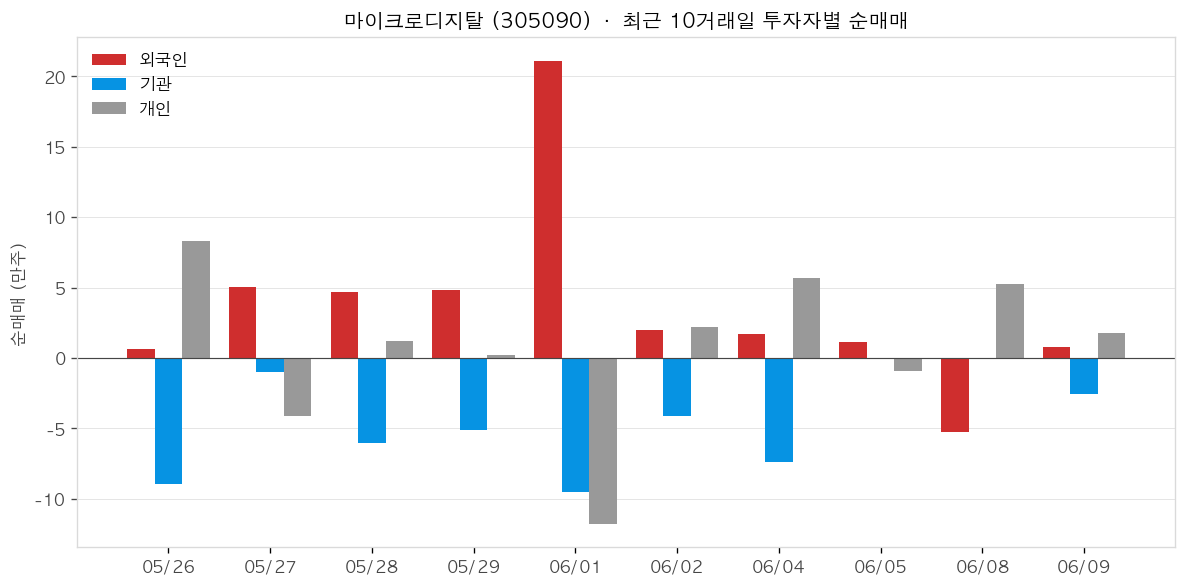 마이크로디지탈 투자자별 순매매