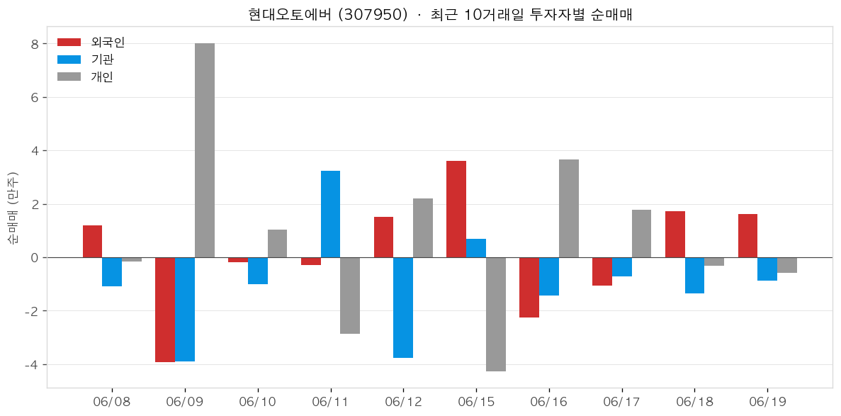 현대오토에버 차트