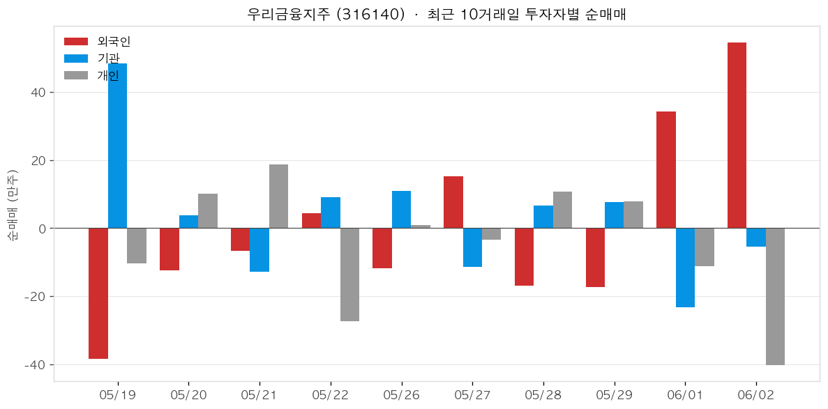 우리금융지주 투자자별 순매매