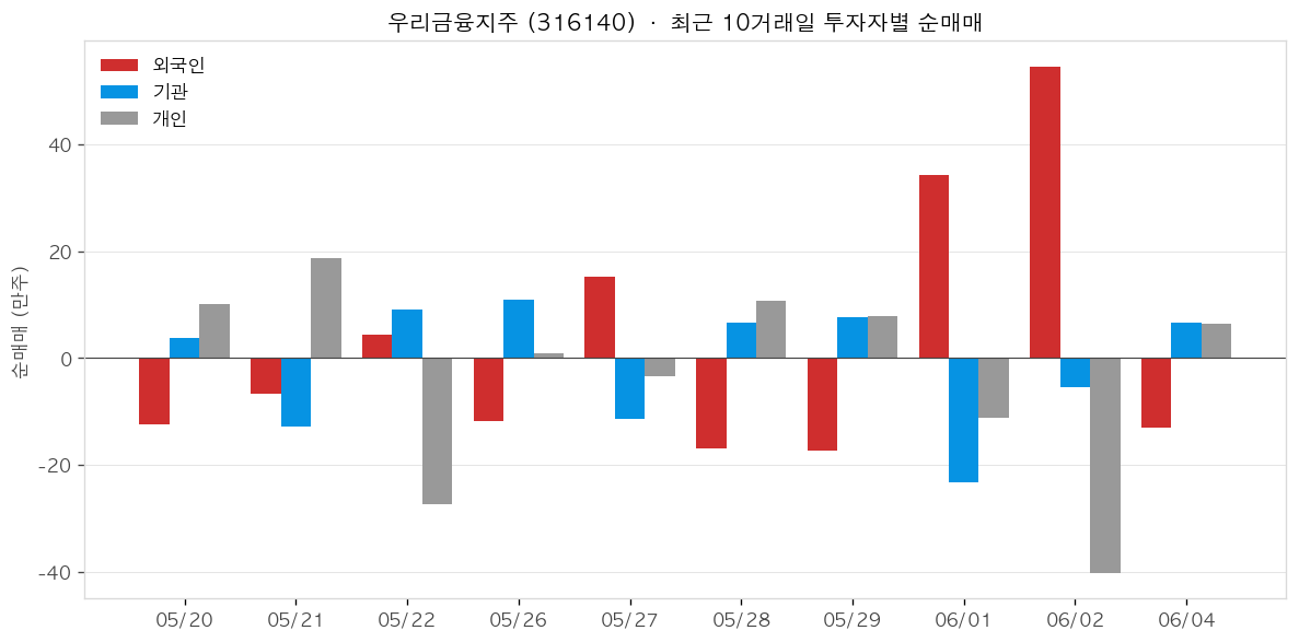 우리금융지주 투자자별 순매매