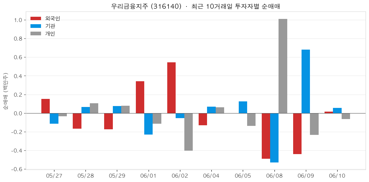 우리금융지주 투자자별 순매매