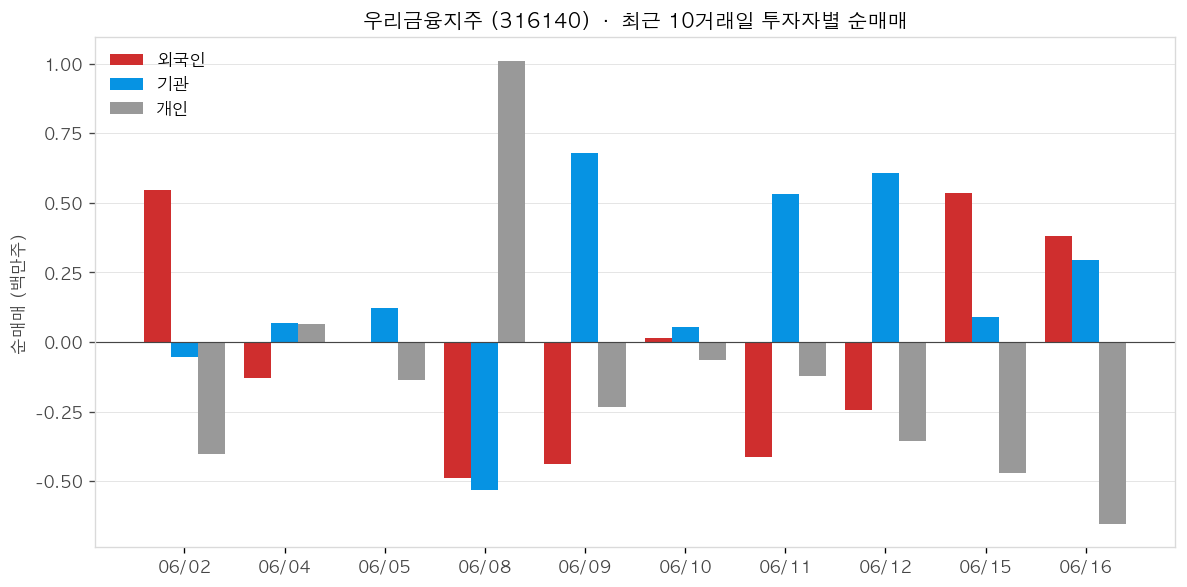 우리금융지주 투자자별 순매매