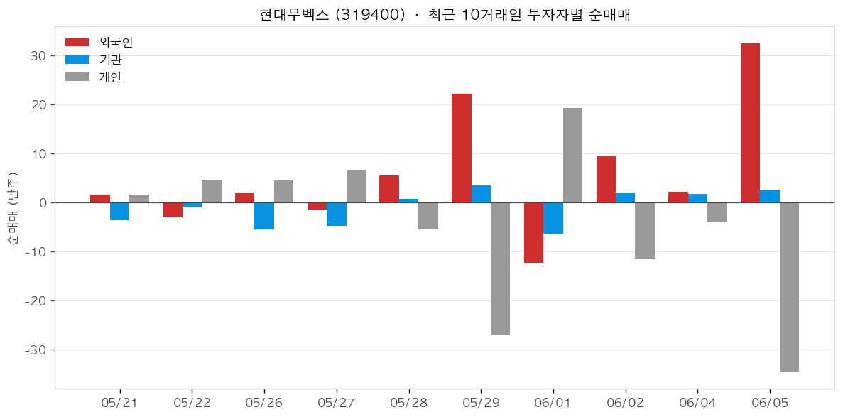 현대무벡스 투자자별 순매매