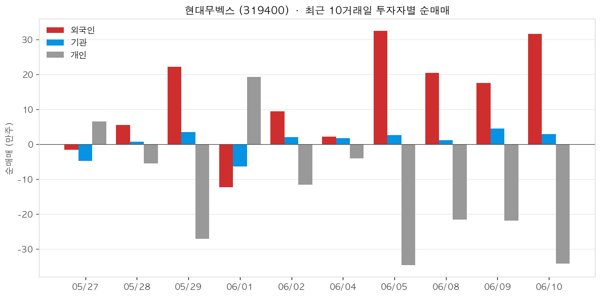 현대무벡스 투자자별 순매매