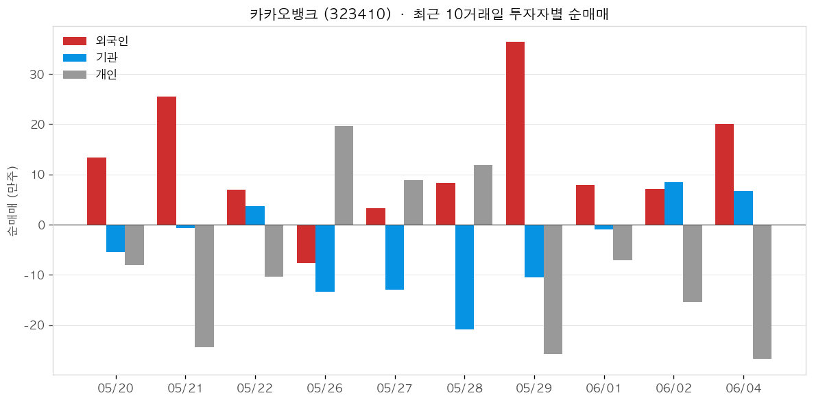 카카오뱅크 투자자별 순매매